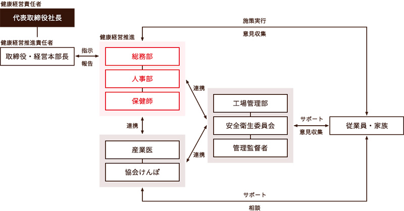 体制図