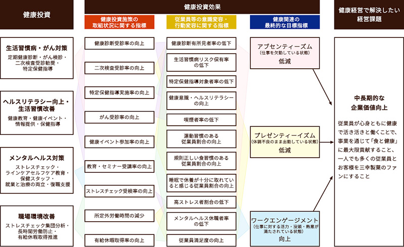 健康経営戦略マップ