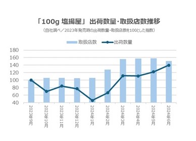 塩揚屋_出荷数量・取扱店数