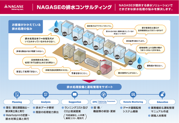 長瀬産業の排水ソリューション