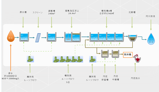 排水処理における本ブロワおよび本脱水機の運用イメージ